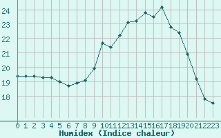 Courbe de l'humidex pour Grenoble/St-Etienne-St-Geoirs (38)