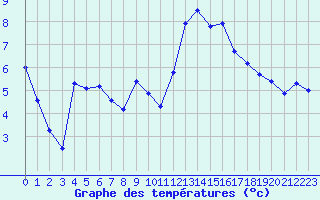 Courbe de tempratures pour Lyon - Bron (69)