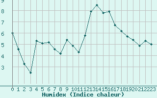Courbe de l'humidex pour Lyon - Bron (69)