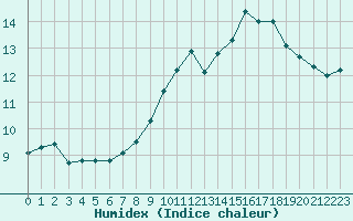 Courbe de l'humidex pour Leucate (11)