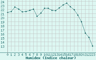 Courbe de l'humidex pour Creil (60)