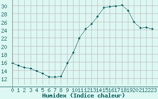 Courbe de l'humidex pour Eygliers (05)