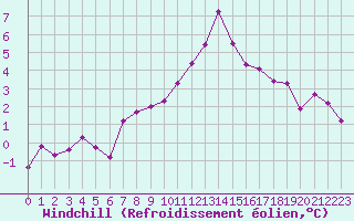 Courbe du refroidissement olien pour Port d