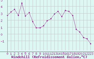 Courbe du refroidissement olien pour Niort (79)