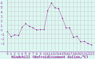 Courbe du refroidissement olien pour Bourg-Saint-Maurice (73)