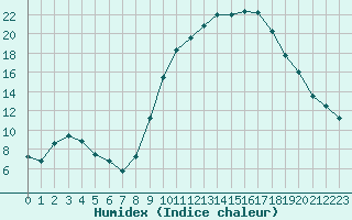 Courbe de l'humidex pour Lhospitalet (46)