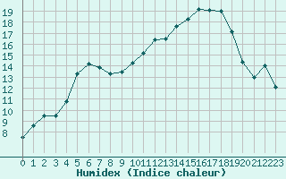 Courbe de l'humidex pour Guret Saint-Laurent (23)