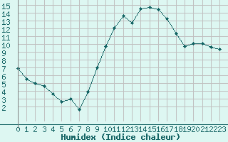 Courbe de l'humidex pour Toussus-le-Noble (78)