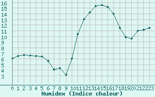 Courbe de l'humidex pour Bergerac (24)