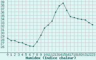 Courbe de l'humidex pour Roujan (34)