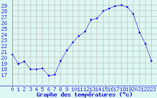Courbe de tempratures pour Grenoble/agglo Le Versoud (38)