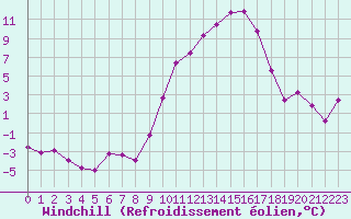 Courbe du refroidissement olien pour Charleville-Mzires (08)