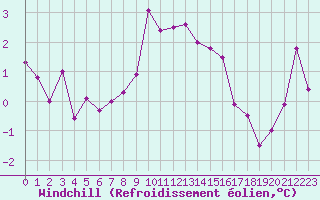 Courbe du refroidissement olien pour Abbeville (80)