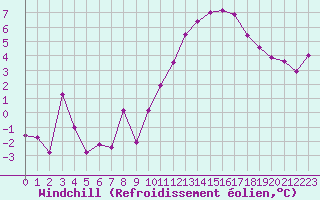 Courbe du refroidissement olien pour Le Puy - Loudes (43)