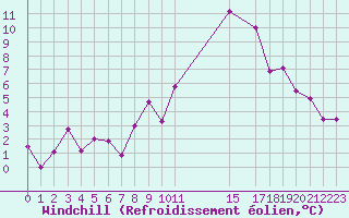 Courbe du refroidissement olien pour Lorient (56)