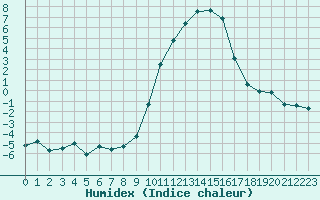 Courbe de l'humidex pour La Javie (04)