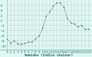 Courbe de l'humidex pour Formigures (66)