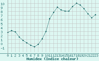 Courbe de l'humidex pour La Chapelle-Montreuil (86)