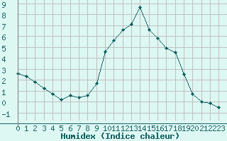 Courbe de l'humidex pour Mende - Chabrits (48)