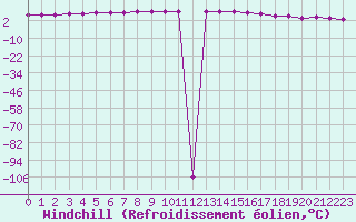 Courbe du refroidissement olien pour Brest (29)