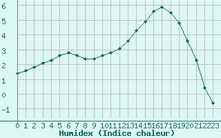 Courbe de l'humidex pour Remich (Lu)