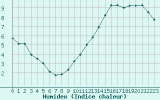 Courbe de l'humidex pour Saint-Ciers-sur-Gironde (33)