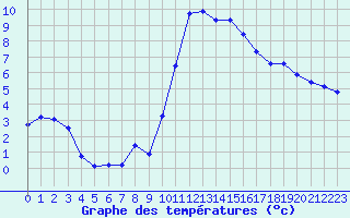 Courbe de tempratures pour Saint-Amans (48)