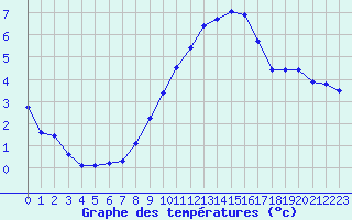Courbe de tempratures pour Roissy (95)