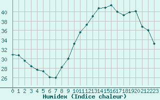 Courbe de l'humidex pour Albi (81)