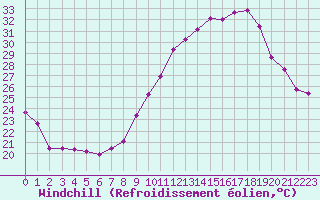 Courbe du refroidissement olien pour Fiscaglia Migliarino (It)