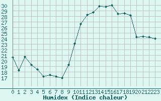 Courbe de l'humidex pour Haegen (67)