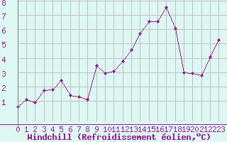 Courbe du refroidissement olien pour Dole-Tavaux (39)