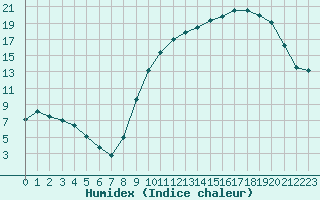 Courbe de l'humidex pour Chailles (41)