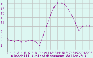 Courbe du refroidissement olien pour Guret Saint-Laurent (23)