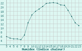 Courbe de l'humidex pour Caix (80)