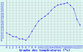 Courbe de tempratures pour Bouligny (55)