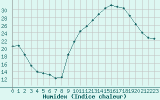 Courbe de l'humidex pour La Beaume (05)