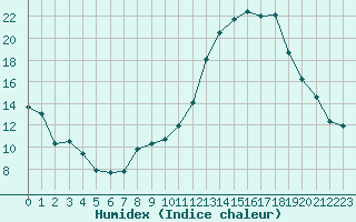 Courbe de l'humidex pour Luc-sur-Orbieu (11)