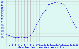 Courbe de tempratures pour Eu (76)