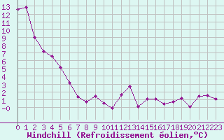 Courbe du refroidissement olien pour Cap Bar (66)