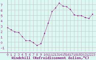 Courbe du refroidissement olien pour Blois (41)