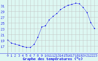 Courbe de tempratures pour Sermange-Erzange (57)