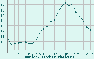 Courbe de l'humidex pour Perpignan Moulin  Vent (66)