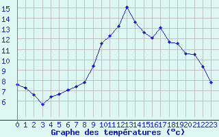 Courbe de tempratures pour Lagarrigue (81)