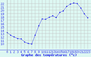 Courbe de tempratures pour Auch (32)