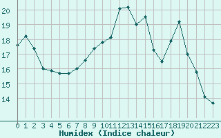 Courbe de l'humidex pour Ouessant (29)