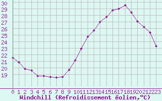 Courbe du refroidissement olien pour Rochegude (26)