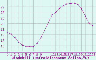Courbe du refroidissement olien pour Leign-les-Bois (86)