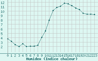 Courbe de l'humidex pour La Baeza (Esp)