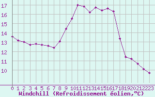 Courbe du refroidissement olien pour Thomery (77)